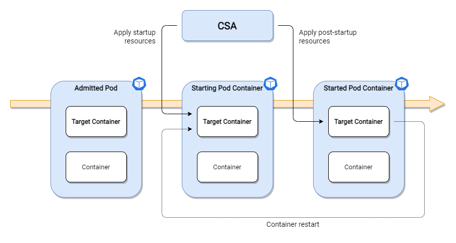 An overview diagram of CSA showing when target containers are scaled