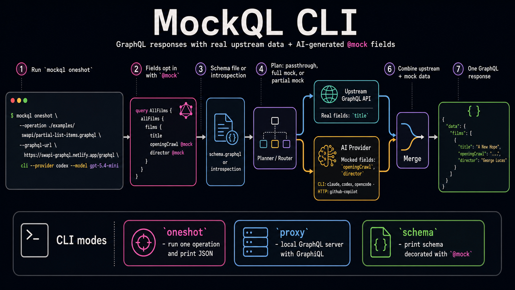 MockQL CLI infographic