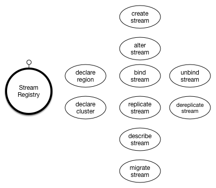 Stream Registry Architecture