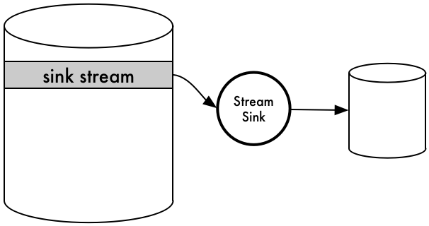 Stream Sink Diagram