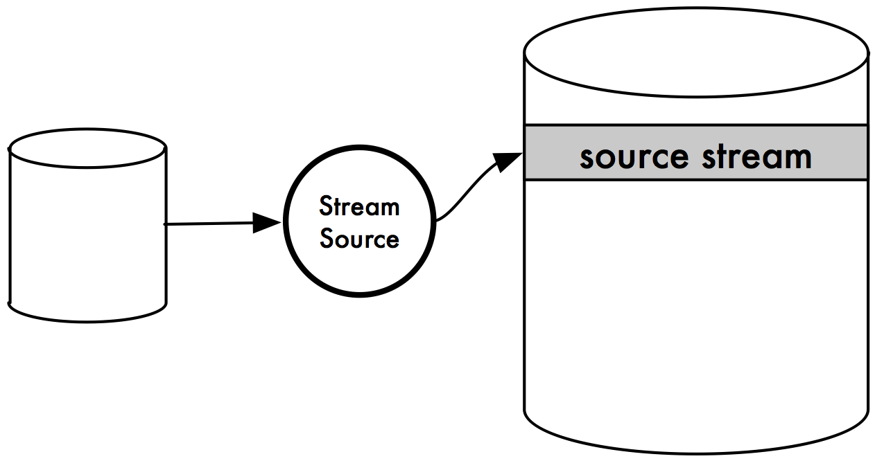 Stream Source Diagram